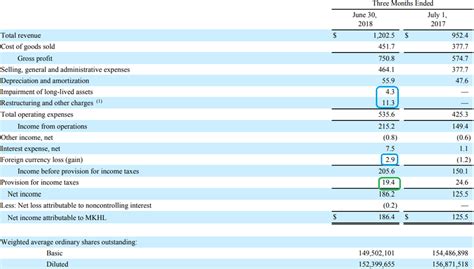 michael kors annual report 2018|michael kors financial statements.